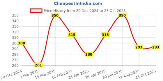 myntra.com TS COSMETICS Pressed Glitter Eyeshadow - 8 g - Wine ts cosmetics Price History Graph from 20 Dec 2024 to 24 Oct 2025