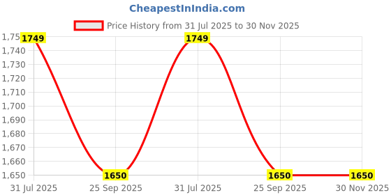 myntra.com TS LIFESTYLE Embroidered Maxi Fit & Flared Ethnic Dress ts lifestyle Price History Graph from 31 Jul 2025 to 30 Nov 2025