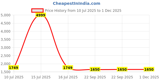 myntra.com TS LIFESTYLE Floral Embroidered A-Line Maxi Dress ts lifestyle Price History Graph from 10 Jul 2025 to 30 Nov 2025