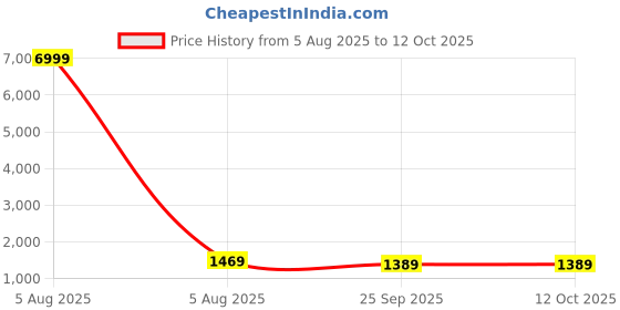 myntra.com TS LIFESTYLE Mandarin Collar Straight Kurta With Churidar & Nehru Jacket ts lifestyle Price History Graph from 5 Aug 2025 to 11 Oct 2025