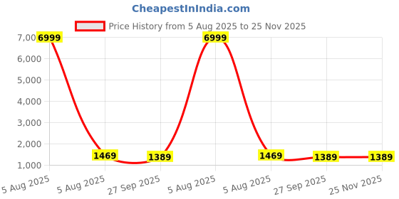 myntra.com TS LIFESTYLE Mandarin Collar Straight Kurta With Churidar & Nehru Jacket ts lifestyle Price History Graph from 5 Aug 2025 to 25 Nov 2025