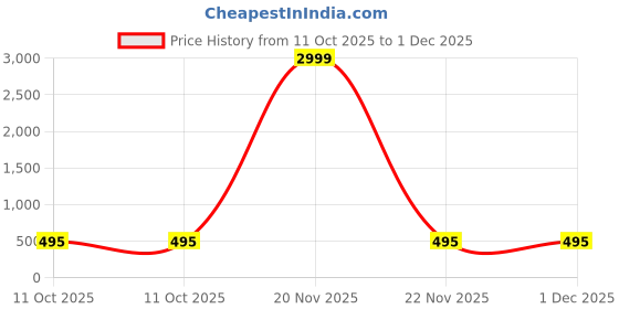 myntra.com TS LIFESTYLE Mandarin Collar Straight Kurta With Pyjamas ts lifestyle Price History Graph from 11 Oct 2025 to 1 Dec 2025