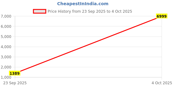 myntra.com TS LIFESTYLE Men Floral Regular Dupion Silk Kurta with Churidar ts lifestyle Price History Graph from 23 Sep 2025 to 4 Oct 2025