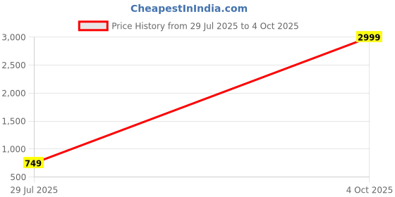 myntra.com TS LIFESTYLE Men Mandarin Collar Nehru Jacket ts lifestyle Price History Graph from 29 Jul 2025 to 4 Oct 2025