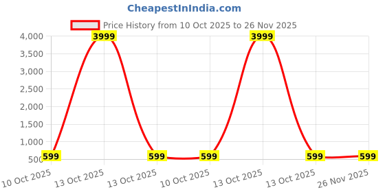 myntra.com TS LIFESTYLE Men Regular Dupion Silk Kurta with Dhoti Pants ts lifestyle Price History Graph from 10 Oct 2025 to 26 Nov 2025