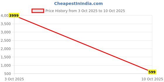 myntra.com TS LIFESTYLE Men Regular Dupion Silk Kurta with Dhoti Pants ts lifestyle Price History Graph from 3 Oct 2025 to 10 Oct 2025