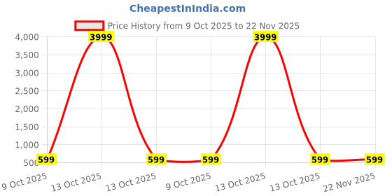 myntra.com TS LIFESTYLE Men Regular Dupion Silk Kurta with Dhoti Pants ts lifestyle Price History Graph from 9 Oct 2025 to 22 Nov 2025