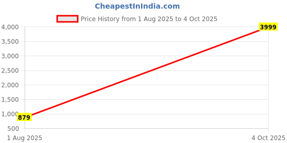 myntra.com TS LIFESTYLE Men Regular Dupion Silk Kurta with Dhoti Pants ts lifestyle Price History Graph from 1 Aug 2025 to 4 Oct 2025