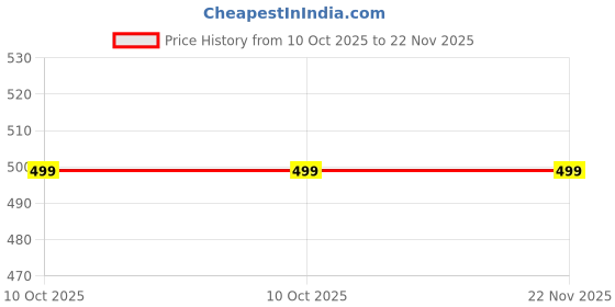 myntra.com TS LIFESTYLE Men Regular Dupion Silk Kurta with Pyjamas ts lifestyle Price History Graph from 10 Oct 2025 to 21 Nov 2025