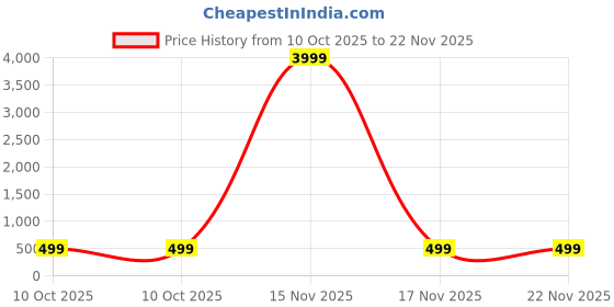 myntra.com TS LIFESTYLE Men Regular Dupion Silk Kurta with Pyjamas ts lifestyle Price History Graph from 10 Oct 2025 to 22 Nov 2025