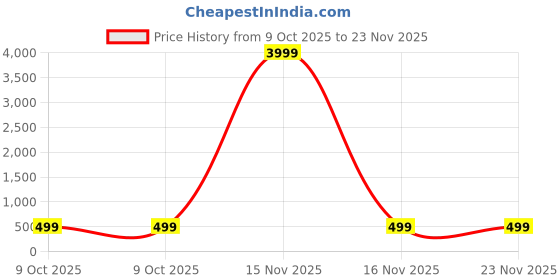 myntra.com TS LIFESTYLE Men Regular Dupion Silk Kurta with Pyjamas ts lifestyle Price History Graph from 9 Oct 2025 to 22 Nov 2025