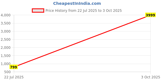 myntra.com TS LIFESTYLE Men Regular Dupion Silk Kurta with Pyjamas ts lifestyle Price History Graph from 22 Jul 2025 to 3 Oct 2025