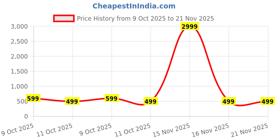 myntra.com TS LIFESTYLE Men Regular Dupion Silk Kurta with Pyjamas ts lifestyle Price History Graph from 9 Oct 2025 to 20 Nov 2025