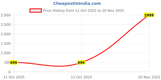 myntra.com TS LIFESTYLE Men Regular Dupion Silk Kurta with Pyjamas ts lifestyle Price History Graph from 11 Oct 2025 to 20 Nov 2025