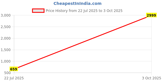 myntra.com TS LIFESTYLE Men Regular Dupion Silk Kurta with Pyjamas ts lifestyle Price History Graph from 22 Jul 2025 to 3 Oct 2025