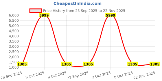 myntra.com TS LIFESTYLE Men Solid Kurta with Churidar & Nehru Jacket ts lifestyle Price History Graph from 23 Sep 2025 to 22 Nov 2025