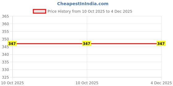 myntra.com TS LIFESTYLE Men Thread Work Kurta ts lifestyle Price History Graph from 10 Oct 2025 to 4 Dec 2025