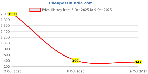 myntra.com TS LIFESTYLE Men Thread Work Kurta ts lifestyle Price History Graph from 3 Oct 2025 to 8 Oct 2025