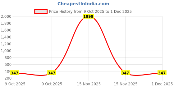 myntra.com TS LIFESTYLE Men Yoke Design Kurta ts lifestyle Price History Graph from 9 Oct 2025 to 1 Dec 2025