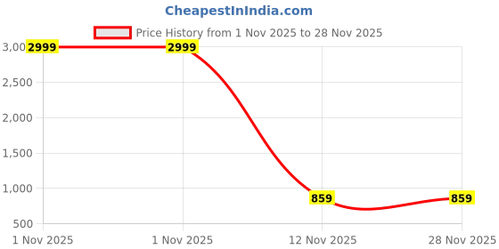 myntra.com TS LIFESTYLE TAHVO Printed Mandarin Collar Nehru Jacket ts lifestyle Price History Graph from 1 Nov 2025 to 27 Nov 2025