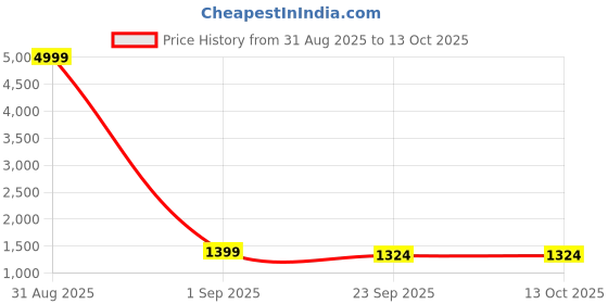 myntra.com TS LIFESTYLE Women Ethnic Motifs Printed Kurta with Dhoti Pant & Dupatta ts lifestyle Price History Graph from 31 Aug 2025 to 13 Oct 2025