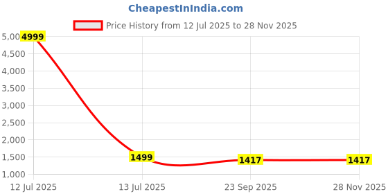 myntra.com TS LIFESTYLE Women Striped Embroidered Kurta with Sharara & Dupatta ts lifestyle Price History Graph from 12 Jul 2025 to 27 Nov 2025