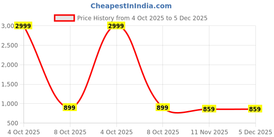 myntra.com TS LIFESTYLE Woven Design Mandarin Collar Nehru Jacket ts lifestyle Price History Graph from 4 Oct 2025 to 5 Dec 2025