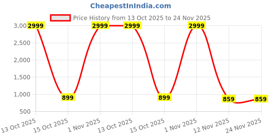 myntra.com TS LIFESTYLE Woven Designed Mandarin Collar Nehru Jackets ts lifestyle Price History Graph from 13 Oct 2025 to 24 Nov 2025
