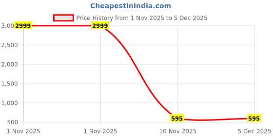 myntra.com TS LIFESTYLE Woven Nehru Jacket ts lifestyle Price History Graph from 1 Nov 2025 to 5 Dec 2025