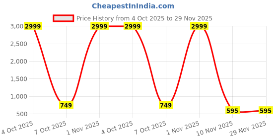 myntra.com TS LIFESTYLE Woven Nehru Jacket ts lifestyle Price History Graph from 4 Oct 2025 to 29 Nov 2025