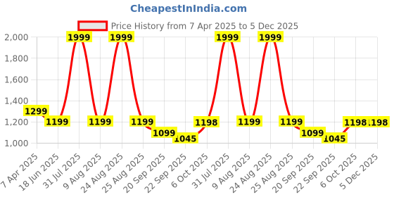 myntra.com TSANTA Animal Colourblocked Oversized Structured Tote Bag tsanta Price History Graph from 7 Apr 2025 to 5 Dec 2025