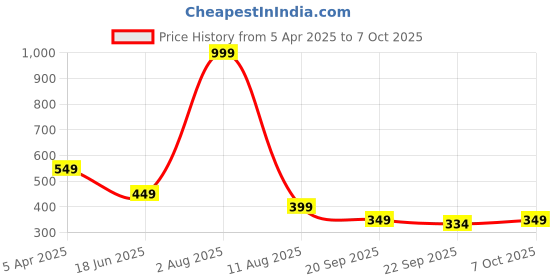myntra.com TSANTA Colourblocked Structured Tote Bag tsanta Price History Graph from 5 Apr 2025 to 7 Oct 2025
