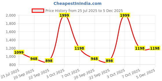 myntra.com TSANTA Embellished Oversized Shopper Tote Bag tsanta Price History Graph from 25 Jul 2025 to 5 Dec 2025