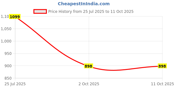 myntra.com TSANTA Embellished Structured Tote Bag tsanta Price History Graph from 25 Jul 2025 to 10 Oct 2025