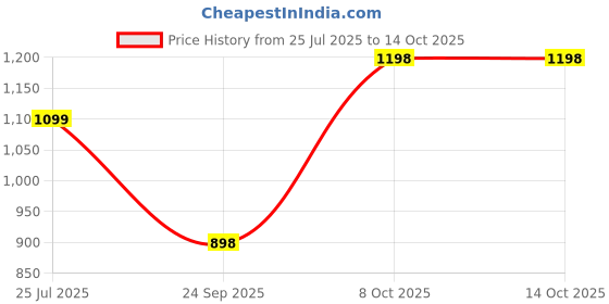 myntra.com TSANTA Embellished Structured Tote Bag tsanta Price History Graph from 25 Jul 2025 to 13 Oct 2025