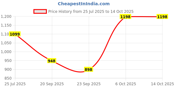 myntra.com TSANTA Embellished Structured Tote Bag tsanta Price History Graph from 25 Jul 2025 to 13 Oct 2025