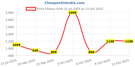 myntra.com TSANTA Embellished Structured Tote Bag tsanta Price History Graph from 25 Jul 2025 to 12 Oct 2025