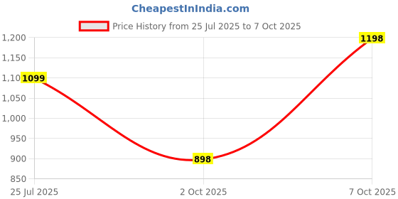 myntra.com TSANTA Geometric Printed Structured Tote Bag tsanta Price History Graph from 25 Jul 2025 to 7 Oct 2025
