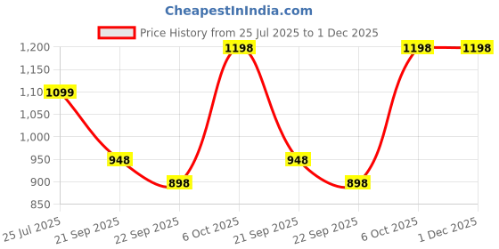 myntra.com TSANTA Printed Oversized Shopper Tote Bag tsanta Price History Graph from 25 Jul 2025 to 30 Nov 2025