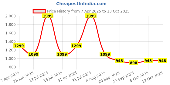 myntra.com TSANTA Printed Oversized Structured Tote Bag tsanta Price History Graph from 7 Apr 2025 to 13 Oct 2025