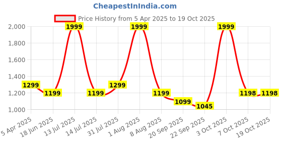 myntra.com TSANTA Structured Tote Bag tsanta Price History Graph from 5 Apr 2025 to 18 Oct 2025