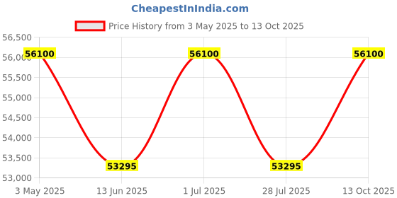 myntra.com Tsar Bomba Men Brass Dial Analogue Automatic Motion Powered Watch TB8803A-05 tsar bomba Price History Graph from 3 May 2025 to 13 Oct 2025