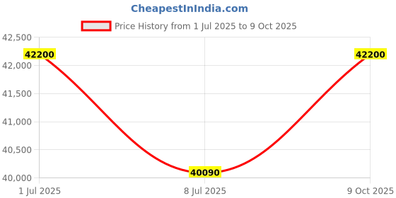 myntra.com Tsar Bomba Men Brass Dial & Straps Analogue Automatic Motion Powered Watch TB8208A-08 tsar bomba Price History Graph from 1 Jul 2025 to 9 Oct 2025