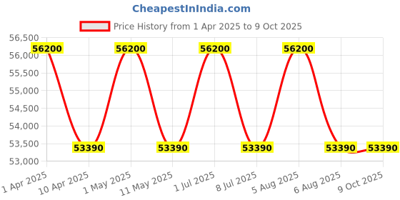 myntra.com Tsar Bomba Men Brass Dial & Straps Analogue Automatic Motion Powered Watch TB8208CF-07 tsar bomba Price History Graph from 1 Apr 2025 to 8 Oct 2025