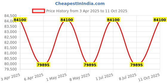 myntra.com Tsar Bomba Men Brass Dial & Straps Analogue Automatic Motion Powered Watch TB8213A-03 tsar bomba Price History Graph from 3 Apr 2025 to 11 Oct 2025