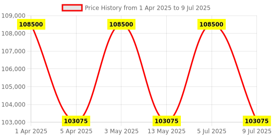myntra.com Tsar Bomba Men Brass Dial & Straps Analogue Automatic Motion Powered Watch TB8218-04_BB tsar bomba Price History Graph from 1 Apr 2025 to 9 Jul 2025