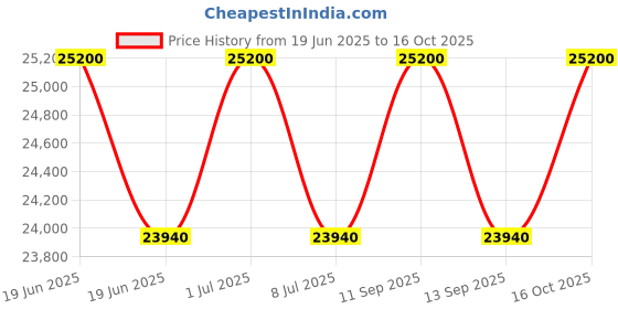 myntra.com Tsar Bomba Men Brass Dial & Straps Analogue Chronograph Watch TB8805Q-03 tsar bomba Price History Graph from 19 Jun 2025 to 16 Oct 2025