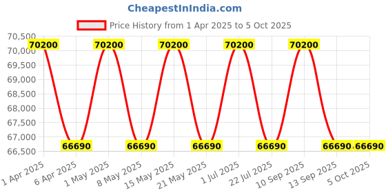 myntra.com Tsar Bomba Men Skeleton Analogue Automatic Motion Powered Watch TB8209CF-07 tsar bomba Price History Graph from 1 Apr 2025 to 5 Oct 2025