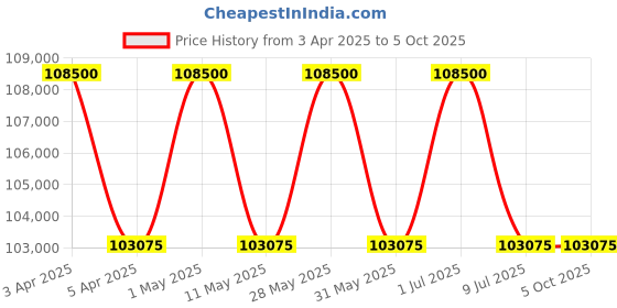 myntra.com Tsar Bomba Men Skeleton Straps Analogue Automatic Motion Powered Watch TB8218-04_BG tsar bomba Price History Graph from 3 Apr 2025 to 4 Oct 2025