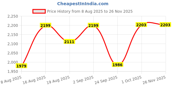 myntra.com TSF Brown Round-Toed Leather Formal Shoes tsf Price History Graph from 8 Aug 2025 to 25 Nov 2025